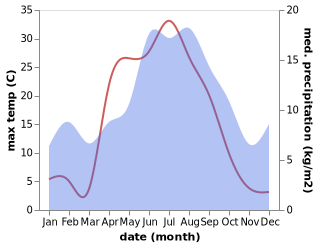 temperature and rainfall during the year in Hell