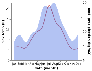 temperature and rainfall during the year in Kolvereid