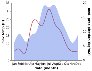 temperature and rainfall during the year in Lauvsnes