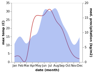 temperature and rainfall during the year in Malm