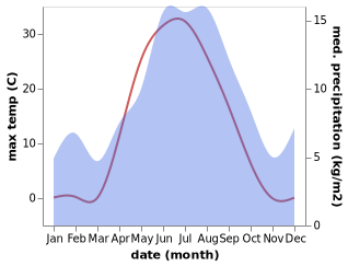 temperature and rainfall during the year in Namsskogan