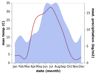 temperature and rainfall during the year in Ranemsletta