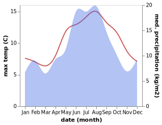 temperature and rainfall during the year in Rorvik