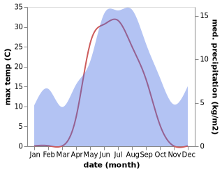 temperature and rainfall during the year in Royrvik