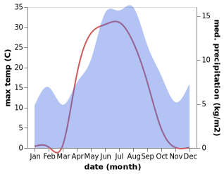 temperature and rainfall during the year in Sandvikja