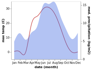 temperature and rainfall during the year in Snasa