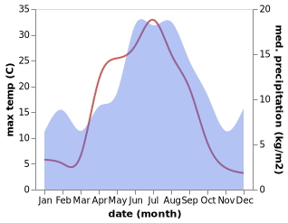 temperature and rainfall during the year in Sparbu