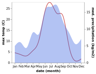 temperature and rainfall during the year in Ballangen