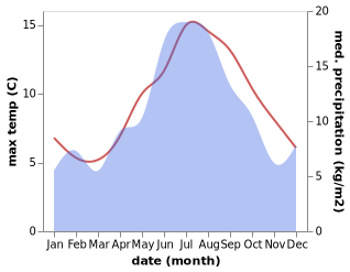 temperature and rainfall during the year in Bodø