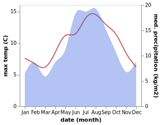 temperature and rainfall during the year in Bronnoysund