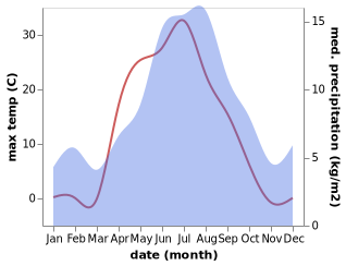 temperature and rainfall during the year in Hauknes