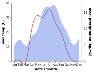 temperature and rainfall during the year in Hemnesberget