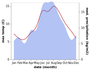 temperature and rainfall during the year in Kabelvag