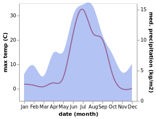 temperature and rainfall during the year in Kjopsvik