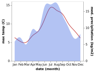 temperature and rainfall during the year in Leknes