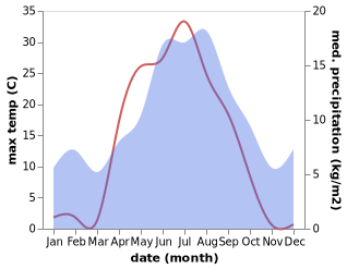 temperature and rainfall during the year in Leland