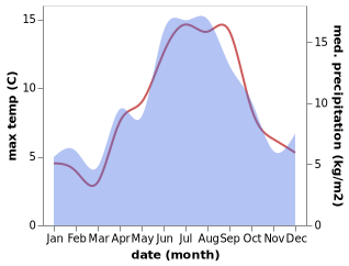 temperature and rainfall during the year in Melbu