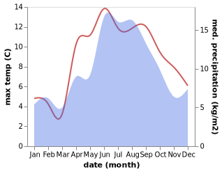 temperature and rainfall during the year in Myre