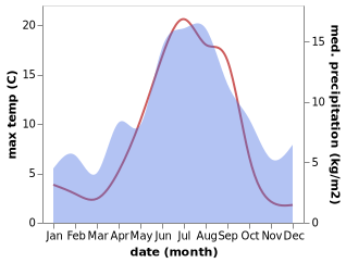 temperature and rainfall during the year in Narvik