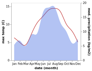 temperature and rainfall during the year in Oppeid