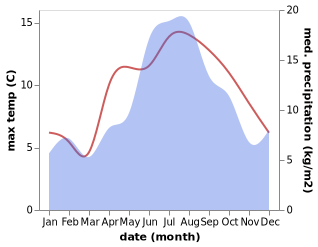 temperature and rainfall during the year in Ornes