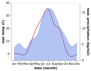 temperature and rainfall during the year in Rognan