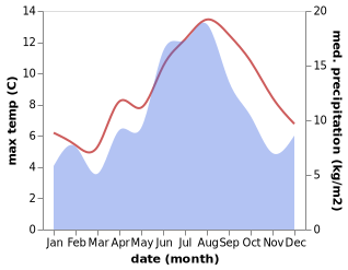 temperature and rainfall during the year in Rost