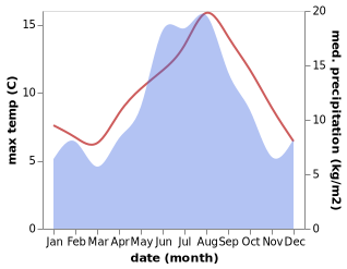 temperature and rainfall during the year in Sandnessjoen