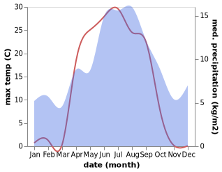 temperature and rainfall during the year in Sigerfjord