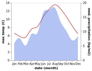 temperature and rainfall during the year in Sorland