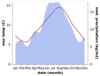 temperature and rainfall during the year in Stamsund