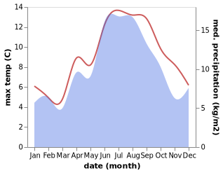 temperature and rainfall during the year in Straume