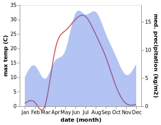 temperature and rainfall during the year in Terrak