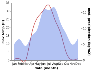 temperature and rainfall during the year in Trofors