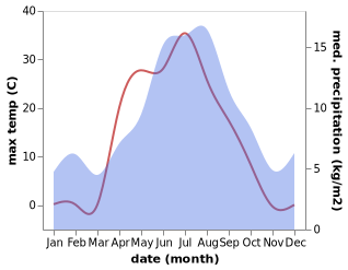 temperature and rainfall during the year in Vagaholmen