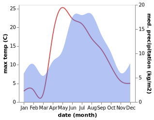 temperature and rainfall during the year in Vevelstad