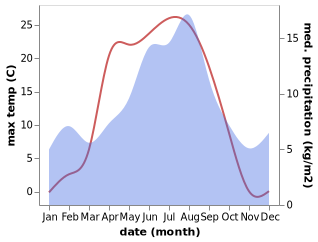 temperature and rainfall during the year in Bagn