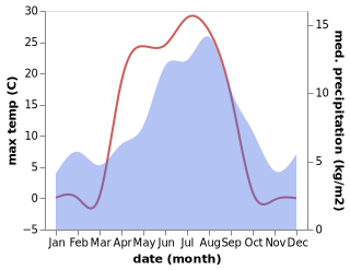 temperature and rainfall during the year in Dombas