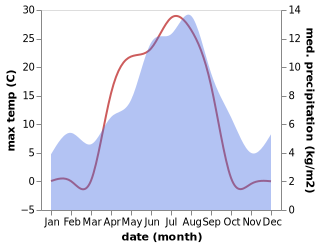 temperature and rainfall during the year in Dovre