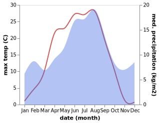 temperature and rainfall during the year in Eina