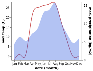 temperature and rainfall during the year in Kvam