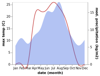 temperature and rainfall during the year in Segalstad bru