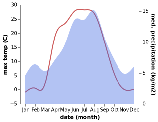 temperature and rainfall during the year in Tretten