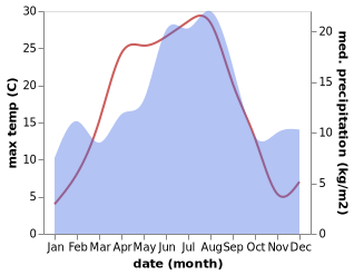 temperature and rainfall during the year in Askim