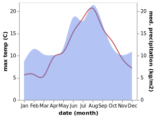 temperature and rainfall during the year in Algard