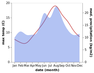 temperature and rainfall during the year in Bokn