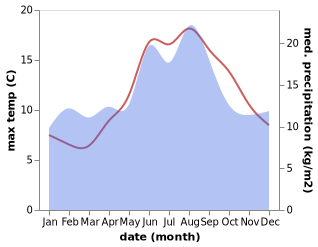 temperature and rainfall during the year in Bryne