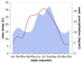 temperature and rainfall during the year in Haugesund