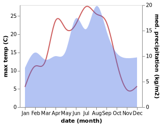 temperature and rainfall during the year in Moi