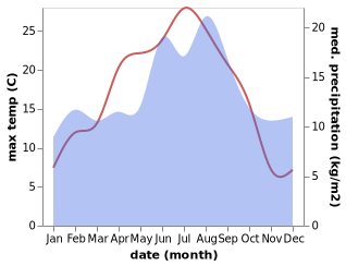 temperature and rainfall during the year in Vikesa